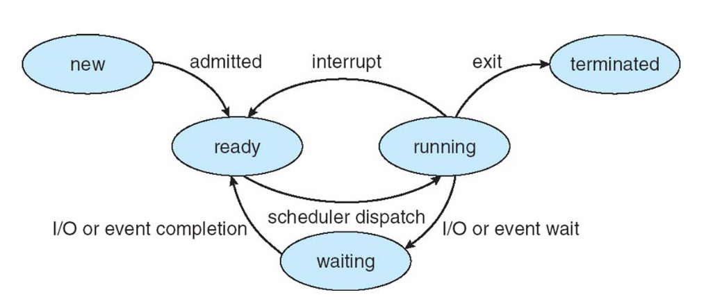 diagram_of_process_state