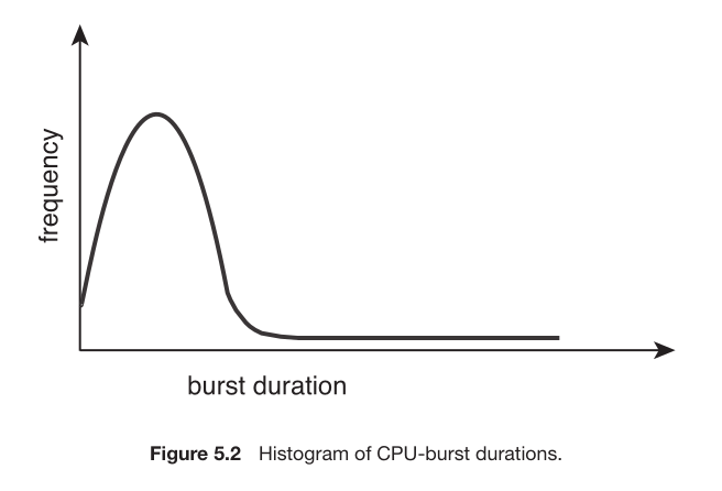 histogram-of-cpu-burst-durations